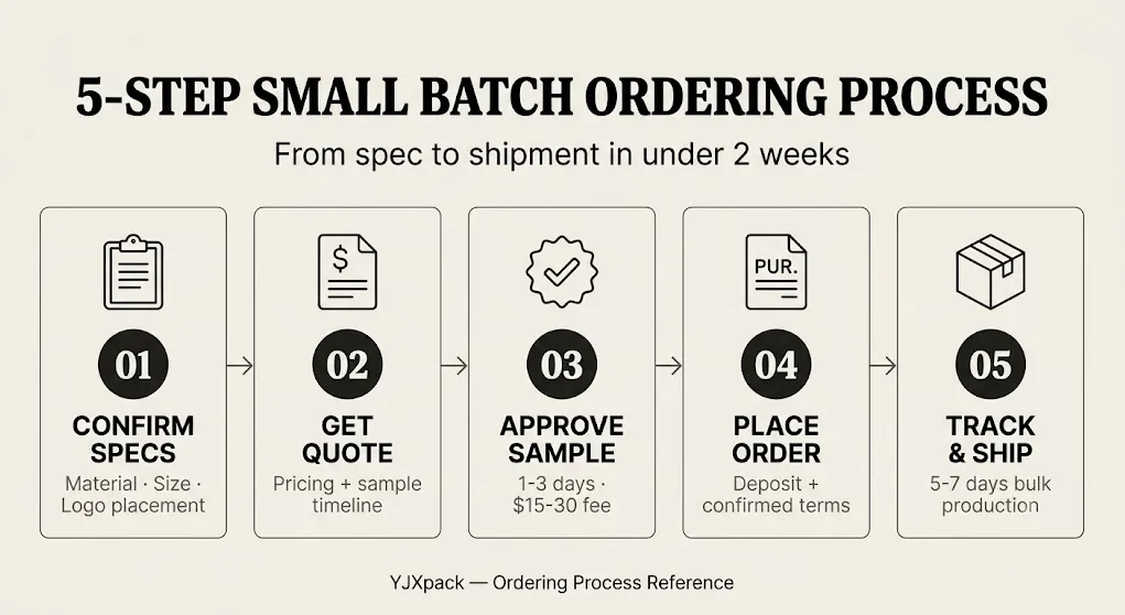 Low MOQ pouches 5 step small batch custom ordering process