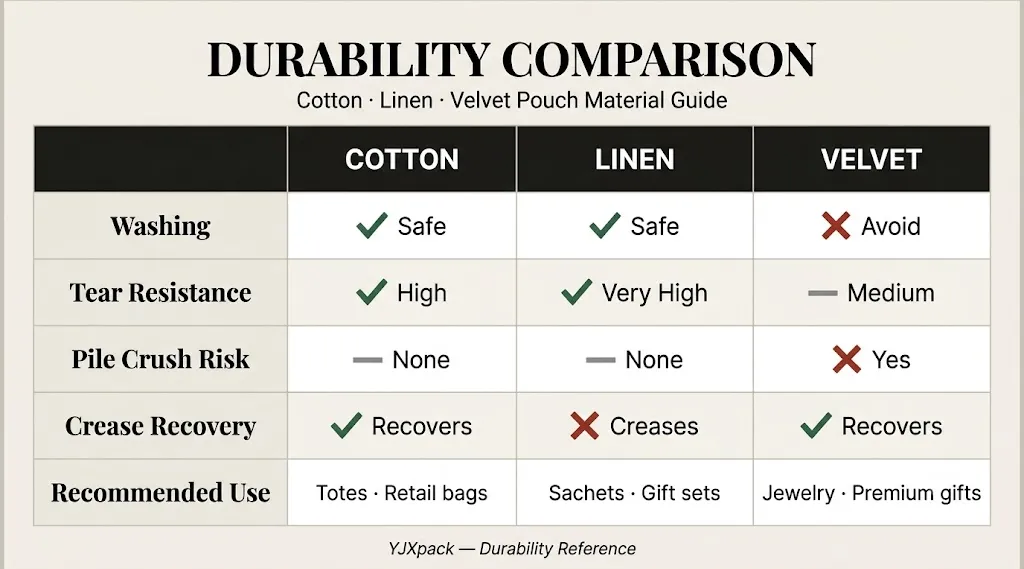 Cotton linen velvet pouch durability fold and crush test