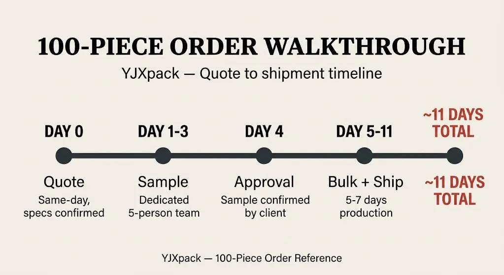 Low MOQ pouches 100 piece custom order walkthrough timeline