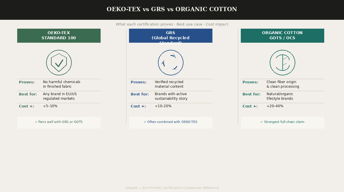 Eco friendly packaging certification comparison OEKO-TEX GRS organic cotton
