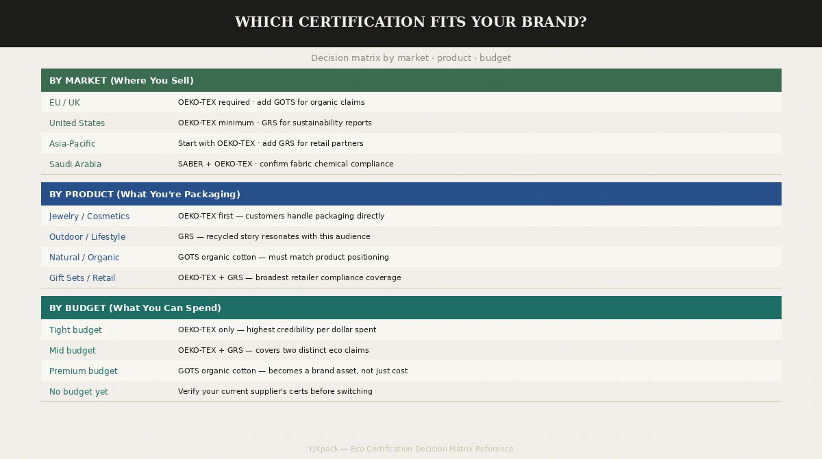 Eco friendly packaging decision matrix by market product and budget