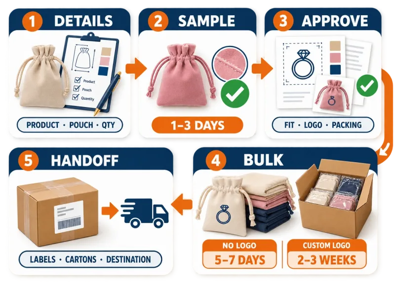 Custom jewelry pouch lead time flow from product details and sample approval to bulk production and shipment handoff
